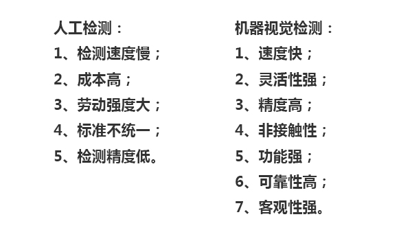 人工檢測(cè)：1、檢測(cè)速度慢；2、成本高；3、勞動(dòng)強(qiáng)度大；4、標(biāo)準(zhǔn)不統(tǒng)一；5、檢測(cè)精度低。機(jī)器視覺(jué)檢測(cè)：1、速度快；2、靈活性強(qiáng)；3、精度高；4、非接觸性；5、功能強(qiáng)；6、可靠性高；7、客觀性強(qiáng)。